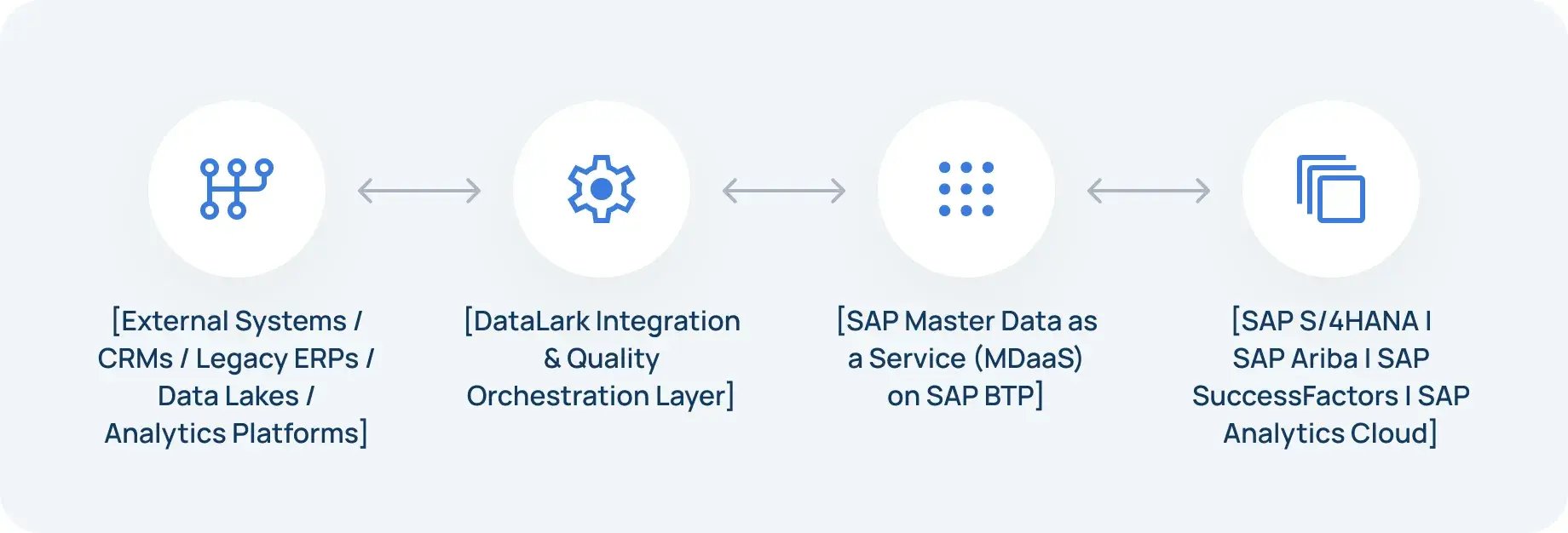 Architectural overview_ a connected data fabric-min_11zon