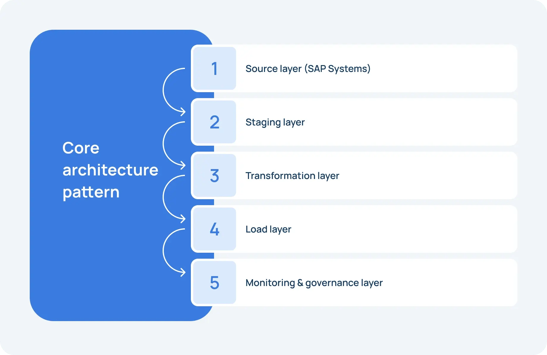 Core architecture pattern-min
