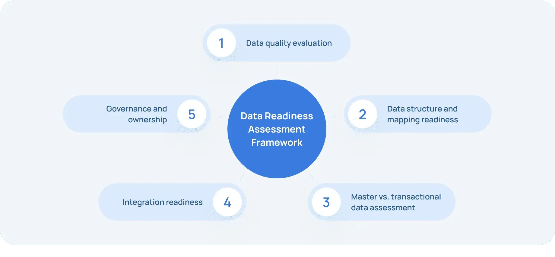 Data Readiness Assessment Framework