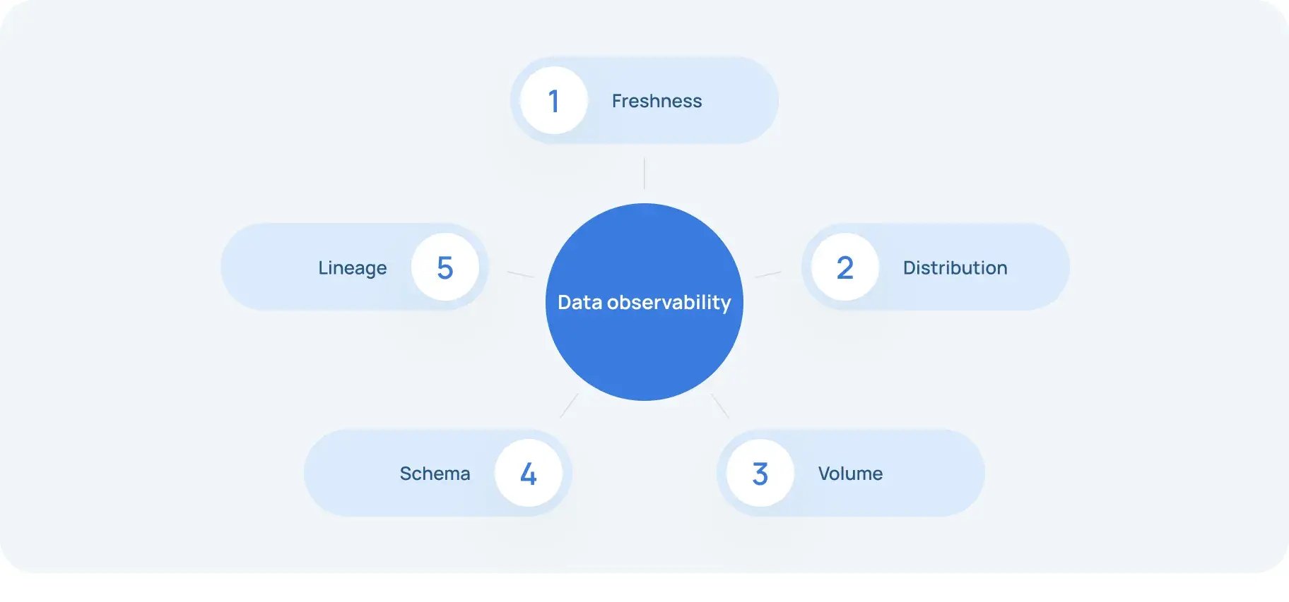 Data observability includes the following five pillars_11zon