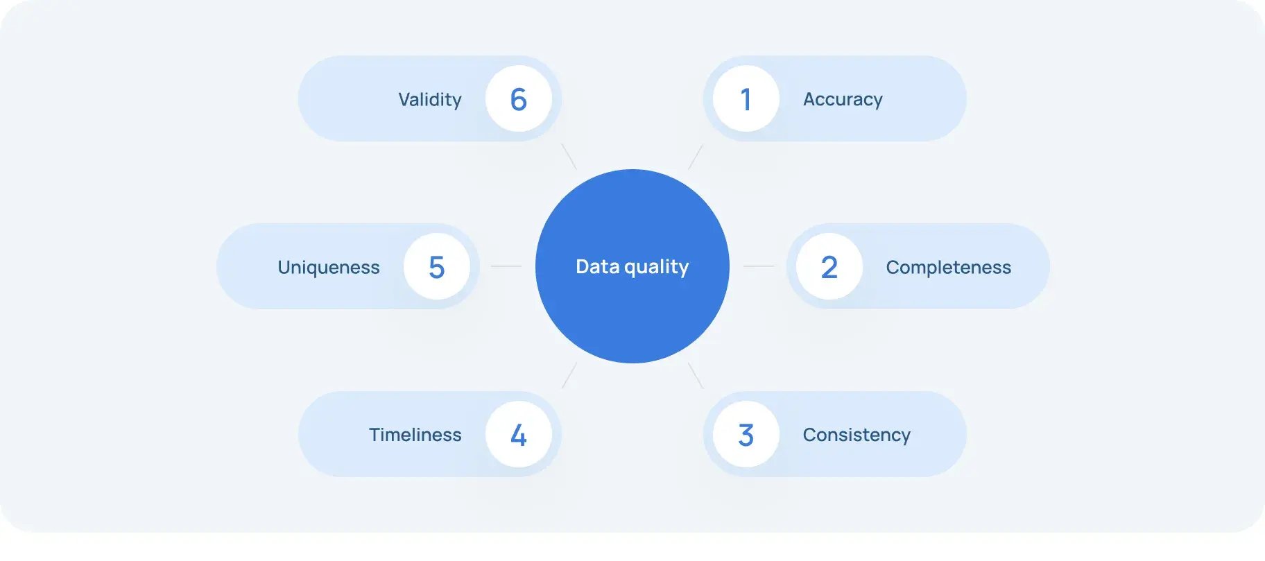 Data quality encompasses six key dimensions_11zon