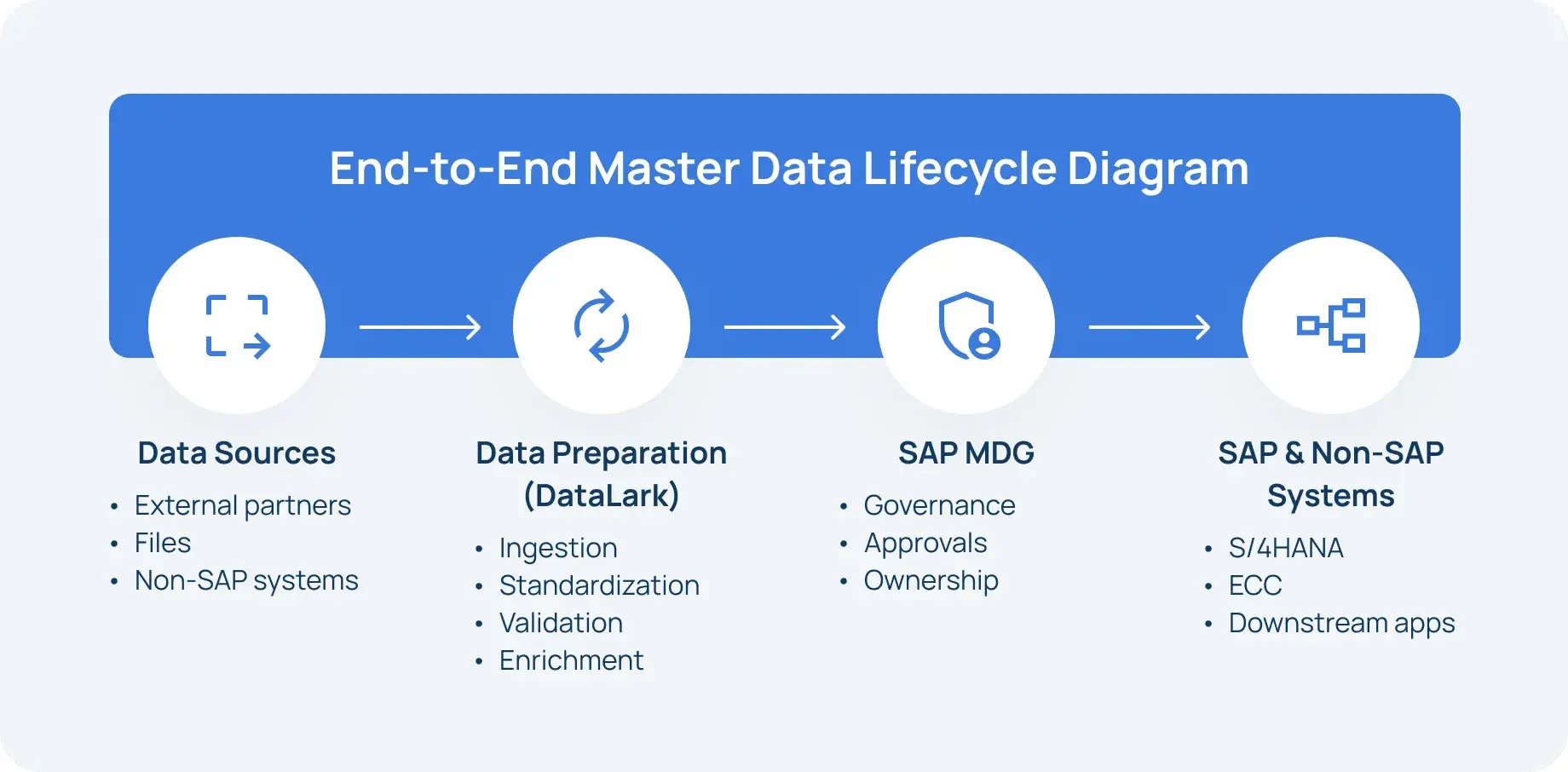 End-to-End Master Data Lifecycle Diagram_11zon