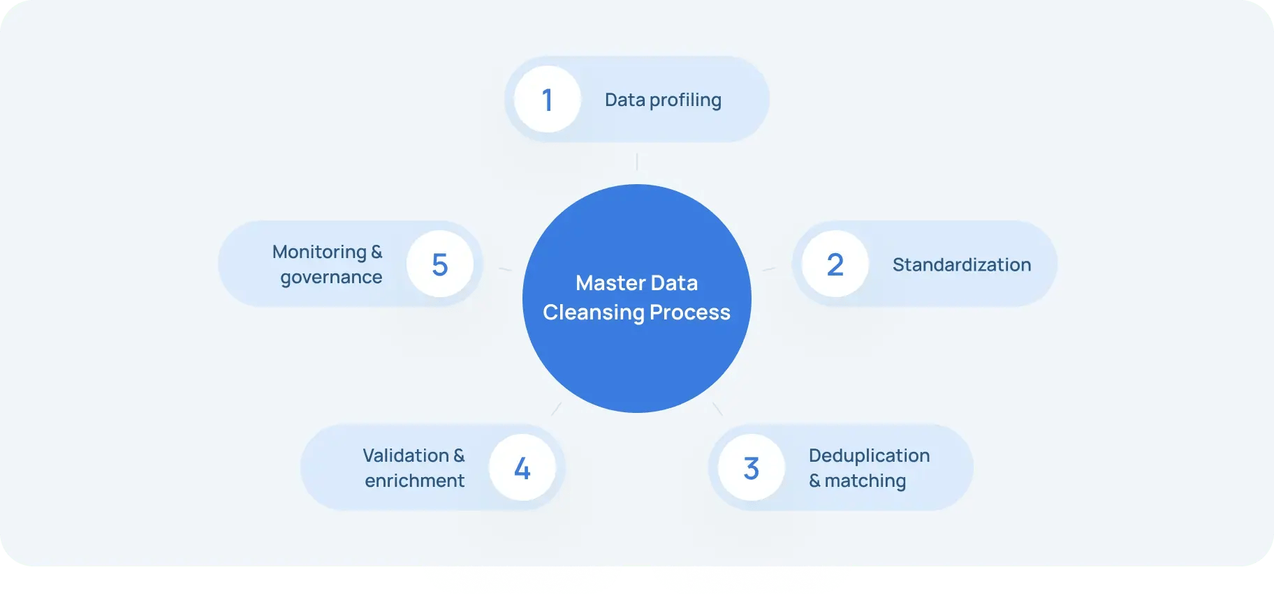 Key Steps in the Master Data Cleansing Process-min