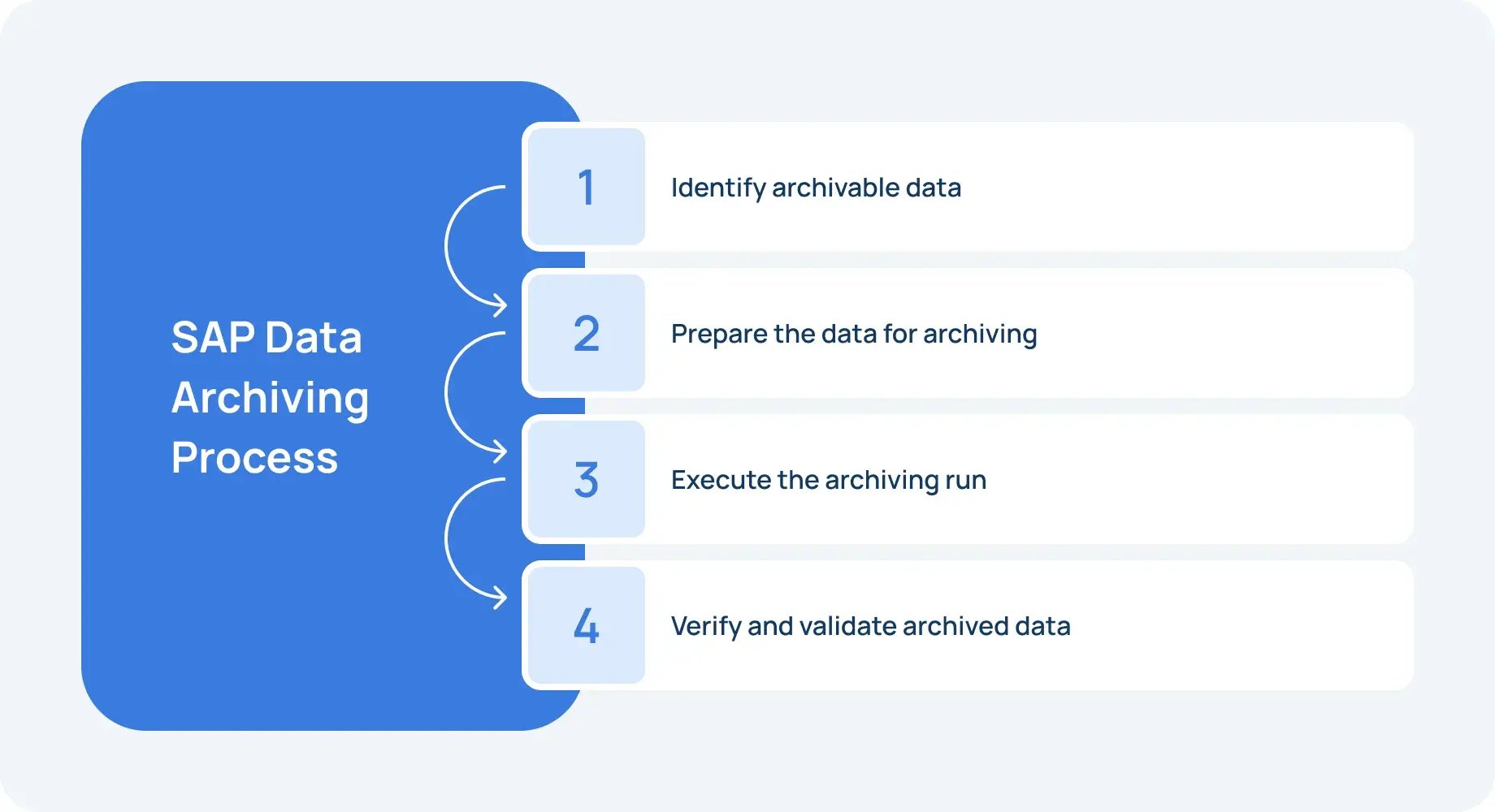 SAP Data Archiving Process_11zon