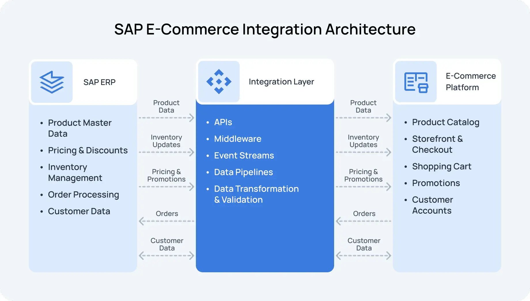 SAP E-Commerce Integration Architecture_11zon