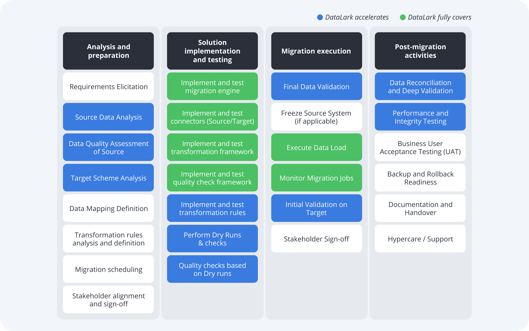 How DataLark Accelerates SAP Data Migration image